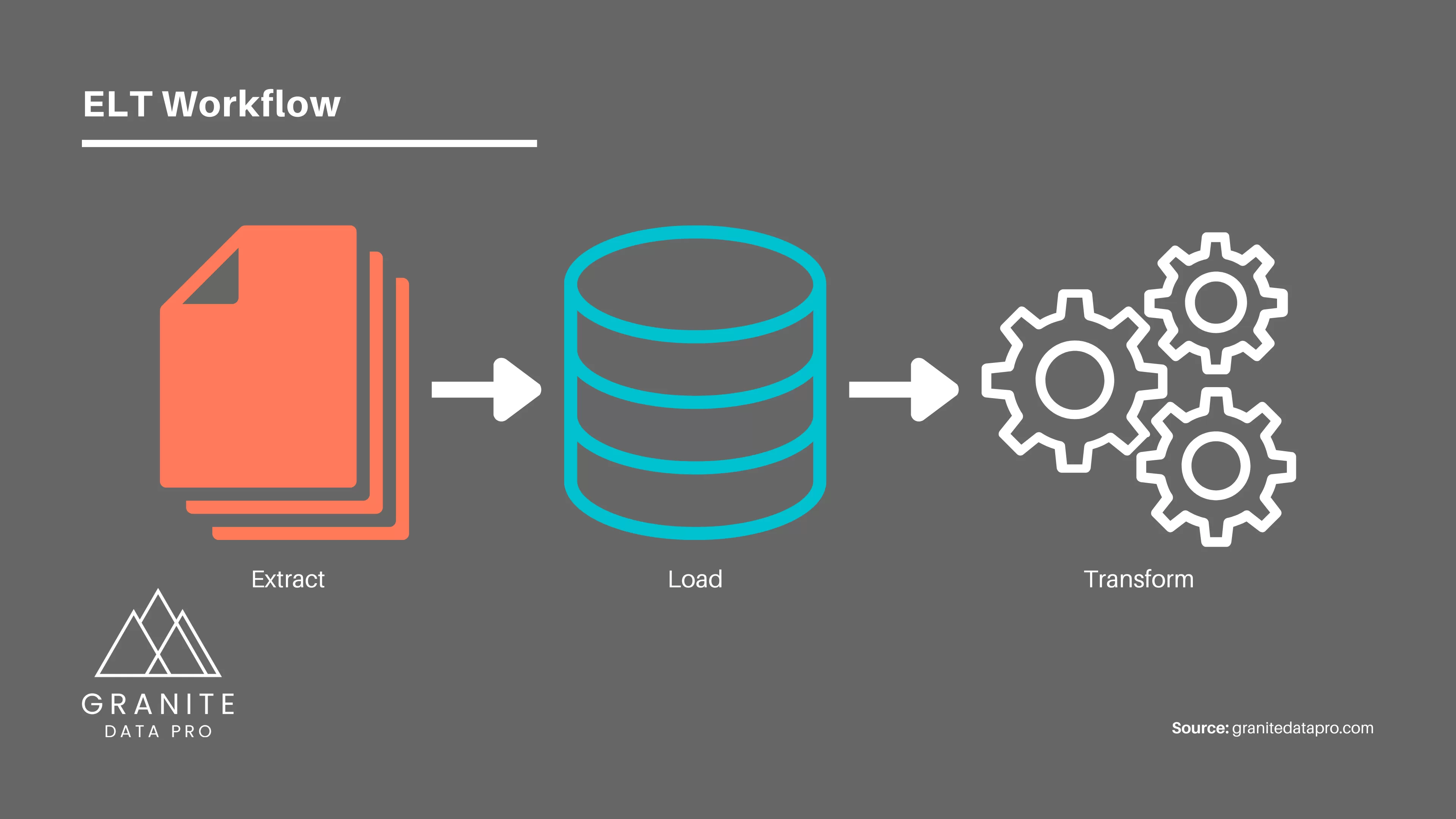 Granite Data Pro's ELT Workflow