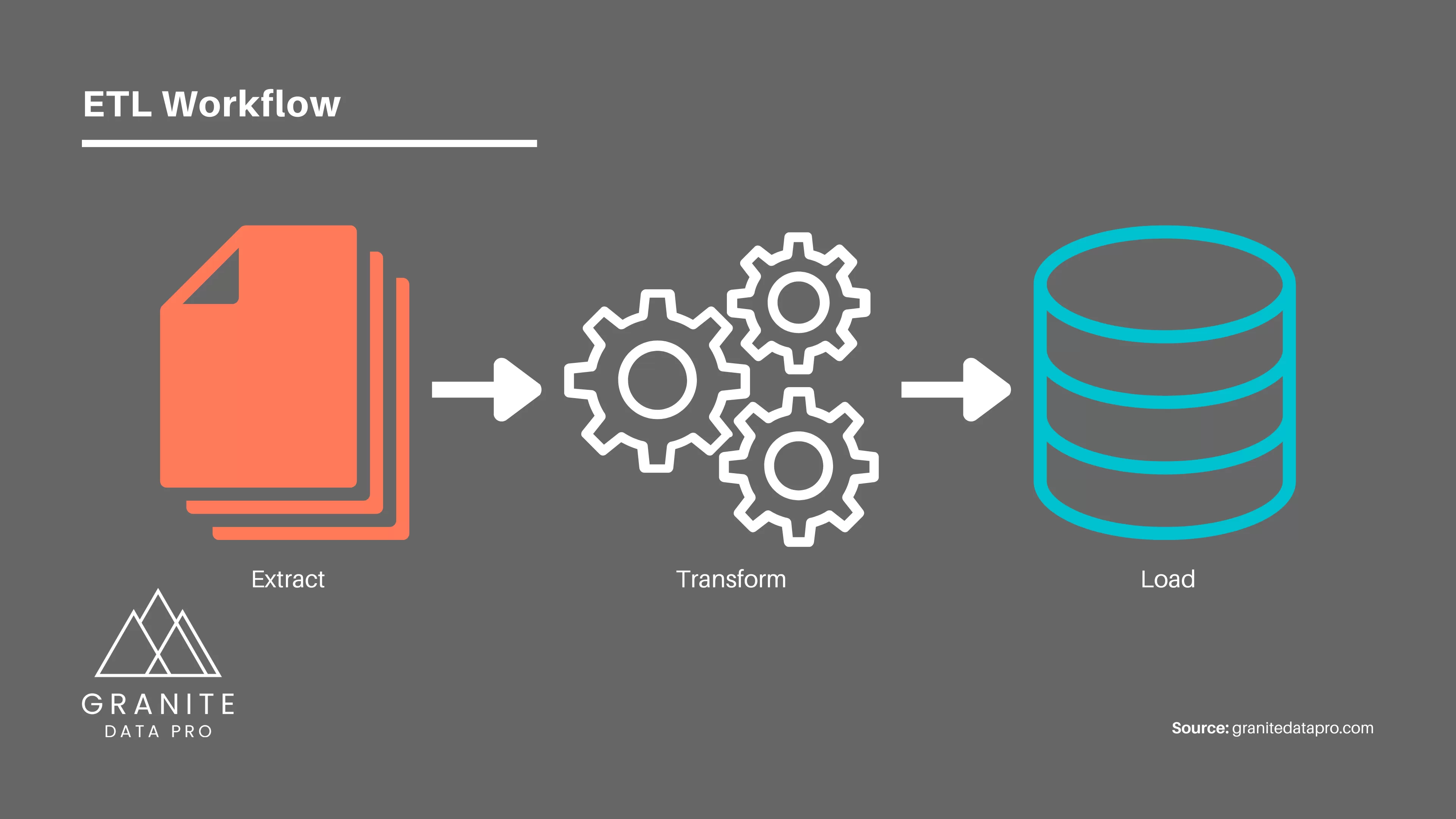 Granite Data Pro's ETL Workflow